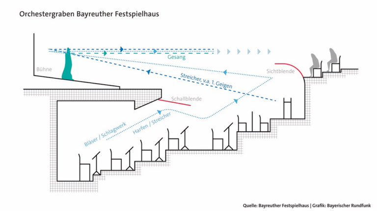 Querschnittszeichnung des Orchestergrabens der Bayreuther Festspiele – Quelle: Bayreuther Festspielhaus | Grafik: Bayerischer Rundfunk